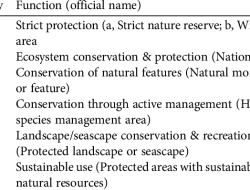 IUCN Protected Area Categories System